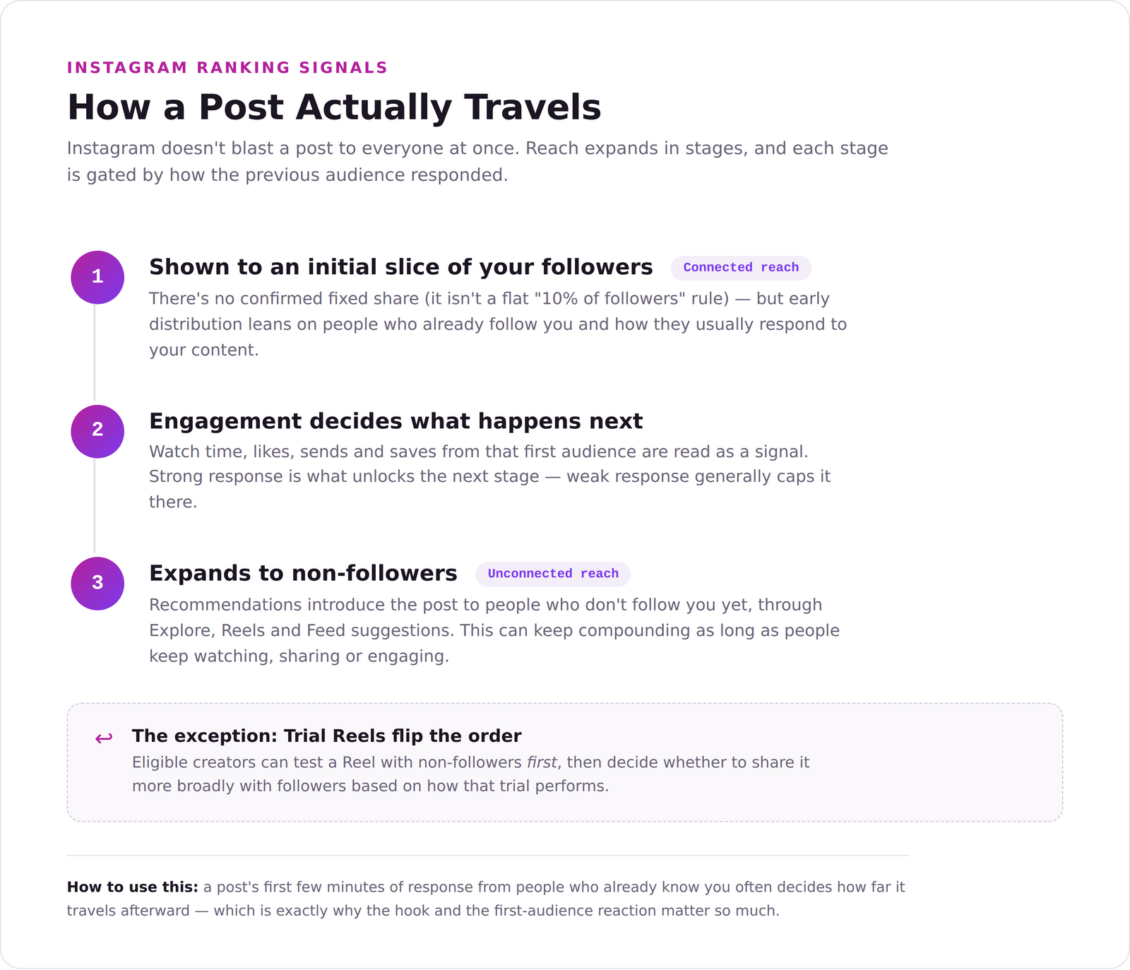 Diagram showing how an Instagram post travels: first shown to an initial slice of followers (connected reach), engagement decides what happens next, then expands to non-followers via recommendations (unconnected reach) — with Trial Reels as the exception that tests with non-followers first