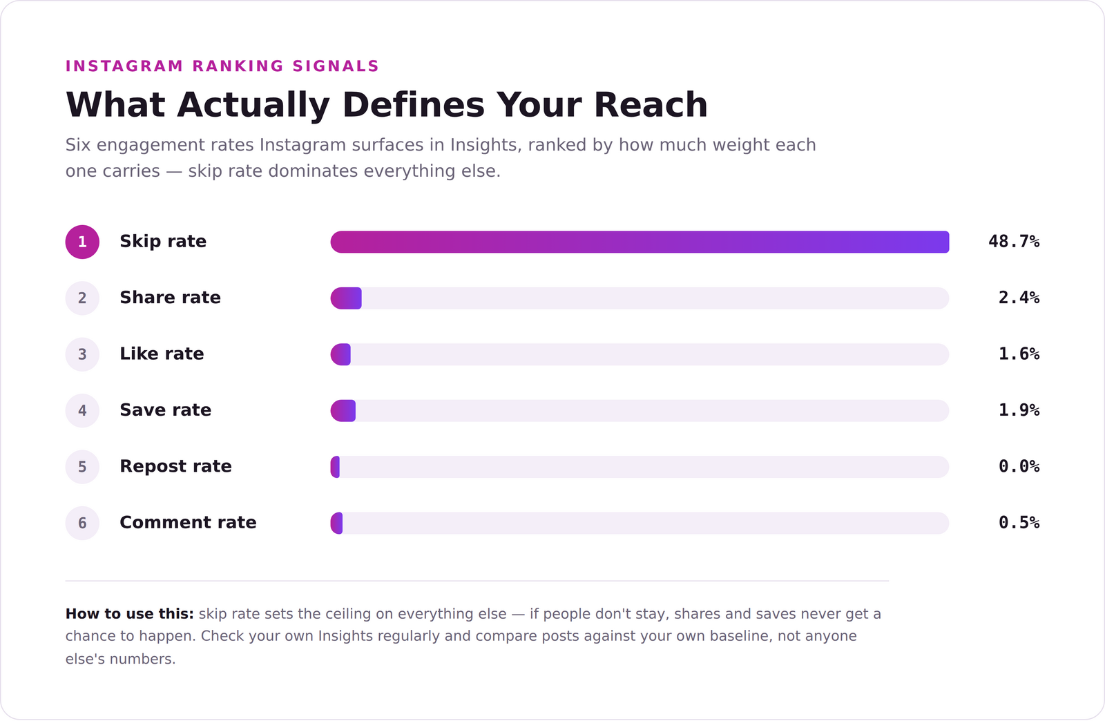Ranked bar chart of Instagram engagement signals: skip rate 48.7%, share rate 2.4%, like rate 1.6%, save rate 1.9%, repost rate 0.0%, comment rate 0.5%, showing skip rate as the dominant signal