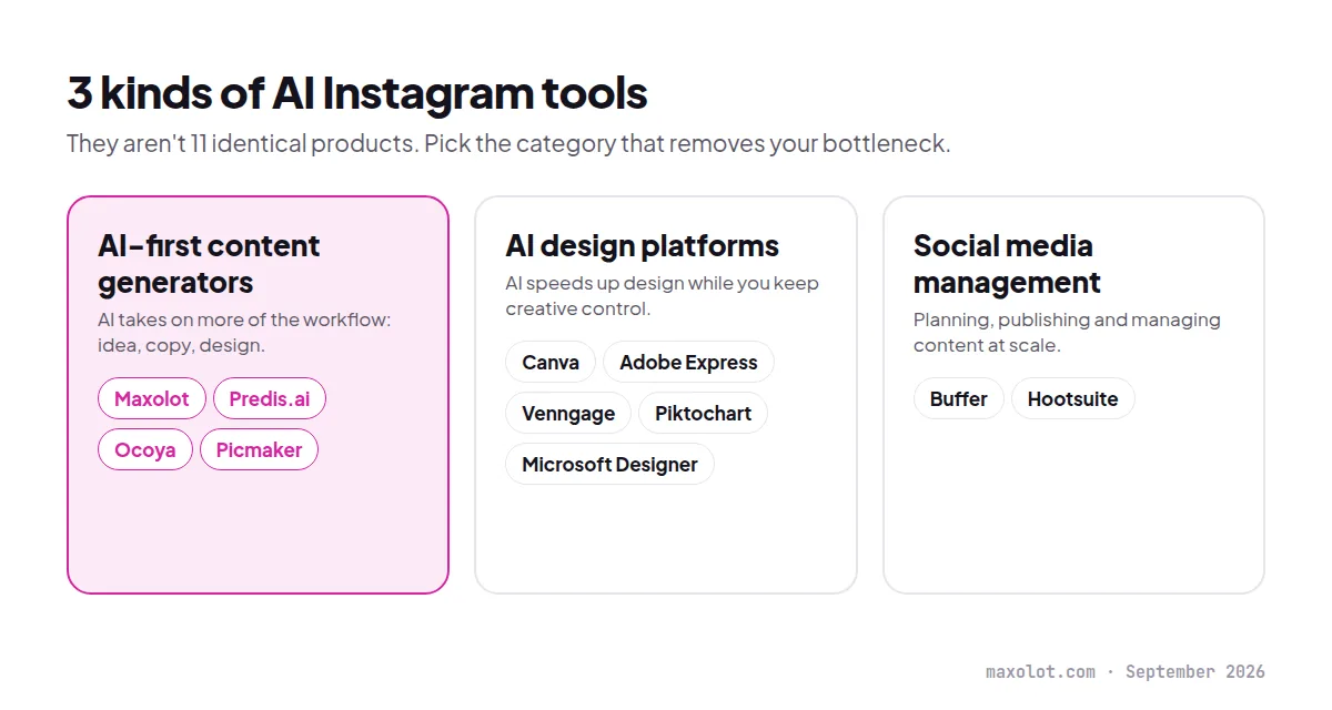 Diagram of three kinds of AI Instagram tools: AI-first content generators (Maxolot, Predis.ai, Ocoya, Picmaker), AI design platforms (Canva, Adobe Express, Venngage, Piktochart, Microsoft Designer) and social media management platforms (Buffer, Hootsuite)