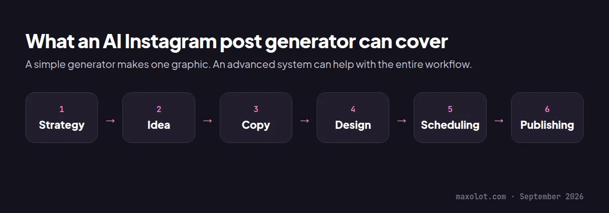 Workflow diagram showing the six stages an AI Instagram post generator can cover: strategy, idea, copy, design, scheduling and publishing