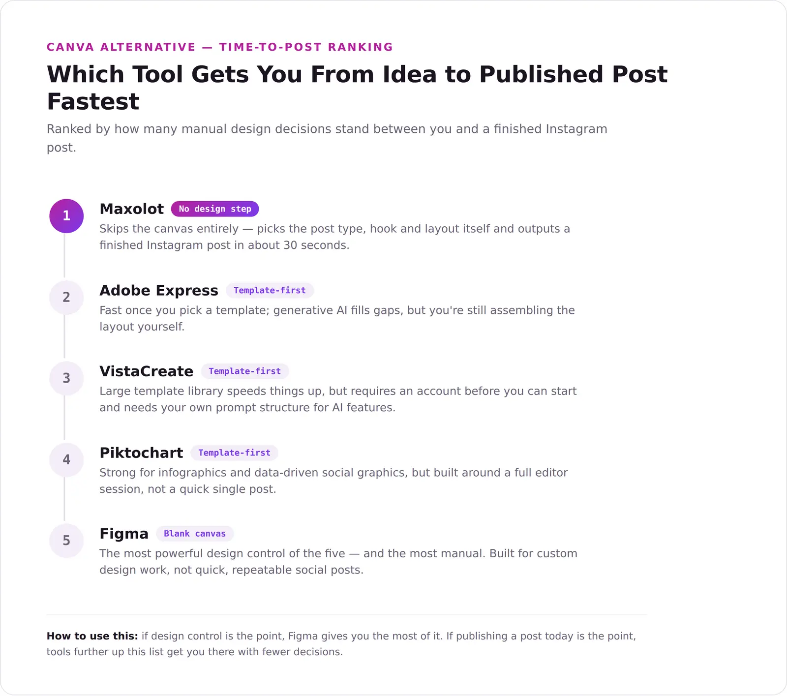 Canva alternative speed ranking chart titled Which Tool Gets You From Idea to Published Post Fastest, ranking Maxolot as the top no-design-step Canva alternative, Adobe Express, VistaCreate and Piktochart as template-first tools, and Figma as a blank-canvas design tool
