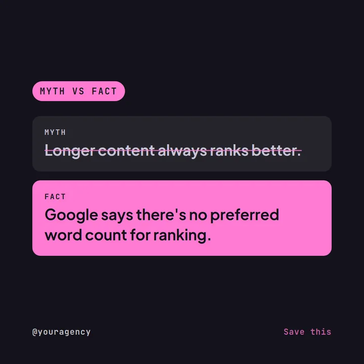 Example myth vs fact Instagram post for an SEO agency: myth — longer content always ranks better; fact — Google says there is no preferred word count