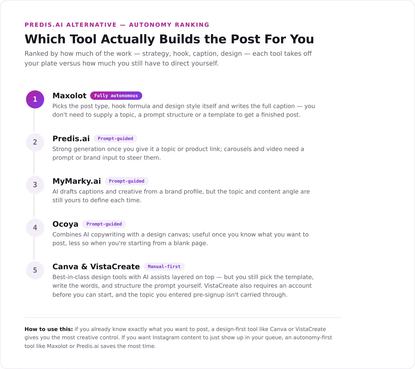 Predis.ai alternative autonomy ranking chart titled Which Tool Actually Builds the Post For You, ranking Maxolot as the top fully autonomous Predis.ai alternative, Predis.ai, MyMarky.ai and Ocoya as prompt-guided, and Canva and VistaCreate as manual-first design tools